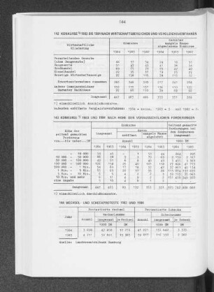 Konkurse 1982 bis 1984 nach Wirtschaftsbereichen und Vergleichsverfahren