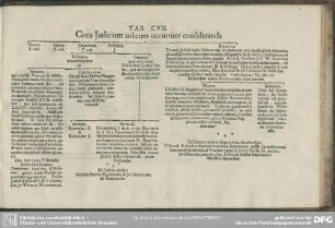 Tab. CVII. Circa Judicium aulicum occurrunt consideranda