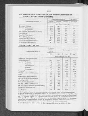 Verbrauch von ausgewählten Nahrungsmitteln im Bundesgebiet 1988/89 bis 1991/92