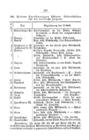 Weitere Anerkennungen höherer Lehranstalten für die weibliche Jugend : [C. Höhere Lehranstalten für die weibliche Jugend]