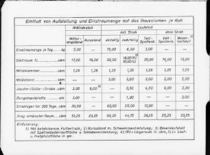 Einfluß von Aufstallung und Einstreumenge auf das Bauvolumen je Kuh
