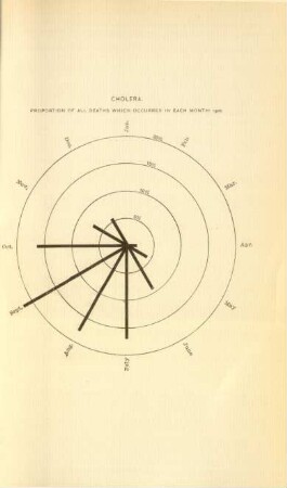 Cholera. Proportion of all deaths which occurred in each month: 1902