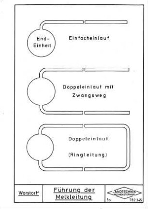 Führung der Melkleitung