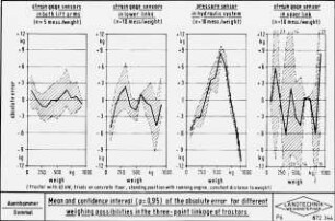 Mean and confidence interval (p = 0,95) of the absolute error for different weighing possibilities in the three-point linkage of tractors