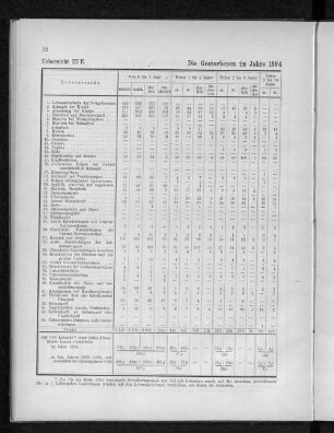 Uebersicht III E. Die Gestorbenen im Jahre 1894 nach Todesursachen und Altersklassen.