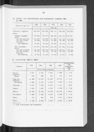 Viehbestand 1982 bis 1988