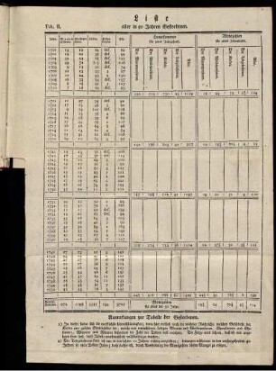Liste aller in 50 Jahren Gestorbenen.