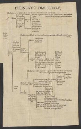 Delineatio Dialecticae