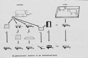 Die gebräuchlichsten Verfahren für die Stallmistausbringung