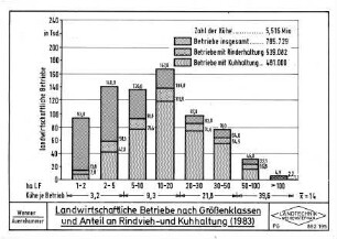 Landwirtschaftliche Betriebe nach Größenklassen und Anteil an Rindvieh- und Kuhhaltung (1983)