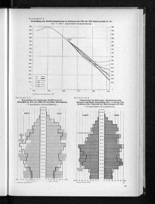 Schaubild 3: Altersaufbau der Hamburger Bevölkerung zur Volkszählung 1970 und 1985 bei natürlicher Entwicklung