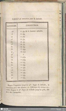Table de correction pour la latitude