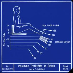 Maximale Tretkräfte im Sitzen (nach E.A. Müller)