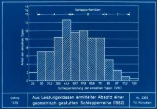 Aus Leistungsklassen ermittelter Absatz einer geometrisch gestuften Schlepperreihe (1982)