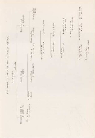 Genealogical table of the Bahmanee Sultans