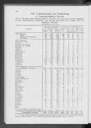 VII. Landwirtschaft und Viehhaltung