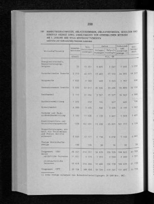 Rohbetriebsvermögen, Anlagevermögen, Umlaufvermögen, Schulden und sonstige Abzüge sowie Einheitswerte der gewerblichen Betriebe am 1. Januar 1980 nach Wirtschaftszweigen