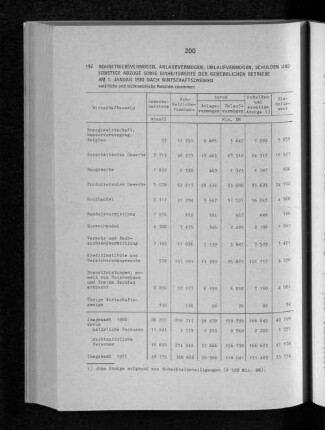 Rohbetriebsvermögen, Anlagevermögen, Umlaufvermögen, Schulden und sonstige Abzüge sowie Einheitswerte der gewerblichen Betriebe am 1. Januar 1980 nach Wirtschaftszweigen