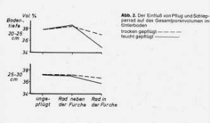 Der Einfluß von Pflug und Schlepperrad auf das Gesamtporenvolumen im Unterboden