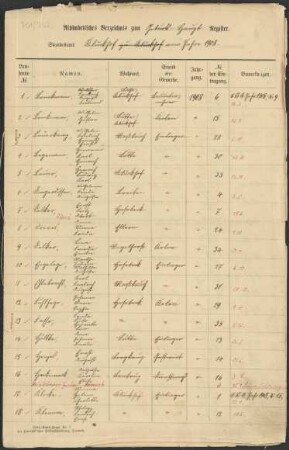 Namensverzeichnis Geburtsregister Voßheide (Amt Brake VI) 1908 - 1911