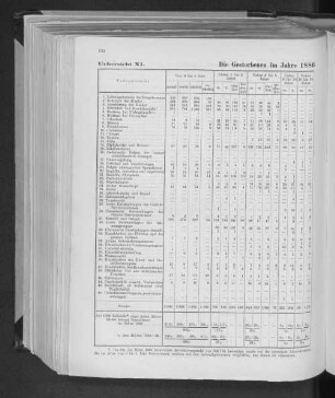 Uebersicht XI. Die Gestorbenen im Jahre 1886 nach Todesursachen und Altersklassen.