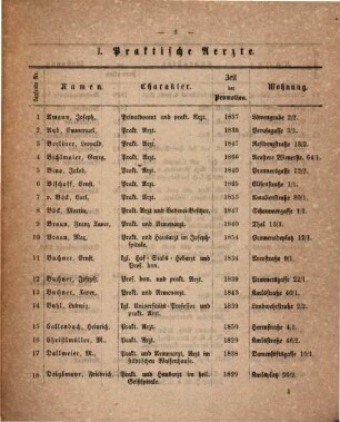Verzeichniß des Sanitäts-Personales, der Sanitäts-Anstalten und deren Attribute in München für das Jahr .... 1868