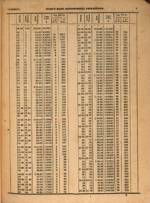 A collection of tables, astronomical, meteorological and magnetical, also, for determining the altitudes of mountains; comparison of french and english weights and measures, etc., computed in the office of the H. E. I. Co's Magnetic Observatory, Simla, under the direction of J. T. Boileau
