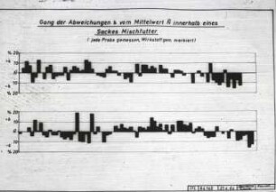 Mischfutteruntersuchung mit radioaktiven Nukliden