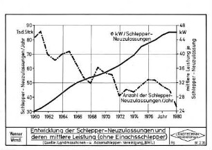 Entwicklung der Schlepper-Neuzulassungen und deren mittlere Leistung (ohne Einachsschlepper)