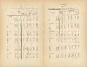 Tabelle 21. 60-jährige Pentadenmittel und Abweichungen der Lufttemperatur in Berlin (1848-1907)