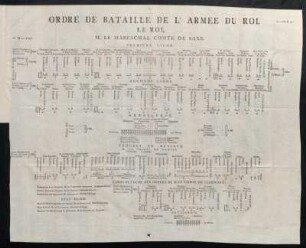 Ordre De Bataille De L'Armee Du Roi
