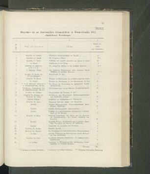 Übersicht 12. Verzeichnis der am Hamburgischen Kolonialinstitut im Sommersemester 1913 abgehaltenen Vorlesungen.