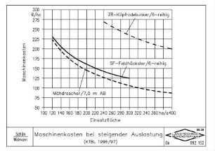 Maschinenkosten bei steigender Auslastung