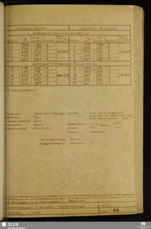 Anlage 44 Haftfestigkeit bei Leichtmetallklebverbindungen (Al Cu Mg F44, Epilox EGK19+5 Tl Azetylenruß P1101) in Abhängigkeit von der Lagerungsdauer in Raumklima