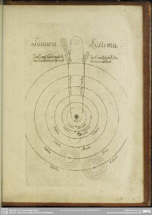Sonnen Systema