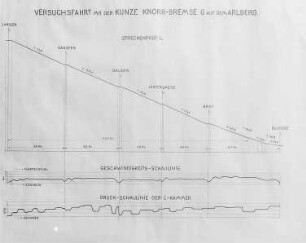 Versuchsfahrt mit der Kunze-Knorr-Bremse "G" auf dem Arlberg, Diagramm : Technikgeschichte | Maschinenbau | Verkehrswesen | Eissenbahnwesen | Die Kunze-Knorr-Bremse für Schnellzüge