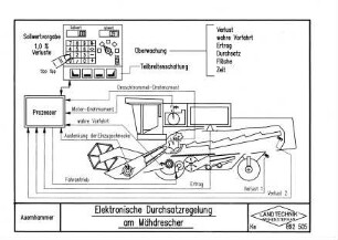 Elektronische Durchsatzregelung am Mähdrescher