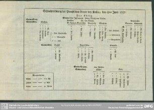 Schlachtordnung der Preußischen Armee bey Kollin, den 18ten Junii 1757