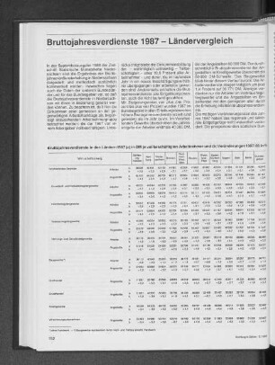 Bruttojahresverdienste 1987 - Ländervergleich
