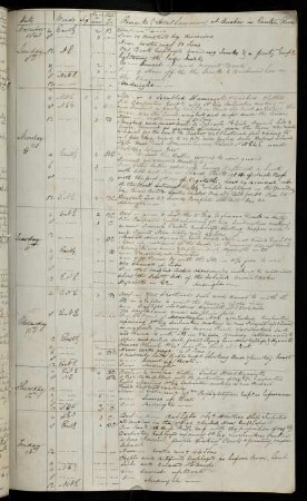 25r, 8.-13. November 1840: At anchor in Canton River