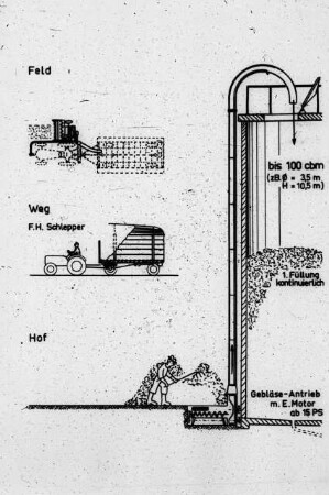 Schemazeichnung: Ein- und Auslagerungstechnik, Feldhäcksler, Hochsilo, Arbeitsverfahren, Häckselkette, Wurfgebläse