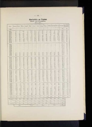 Sterbefälle an Typhus. Stadt und Vorstädte. 1820-1871.