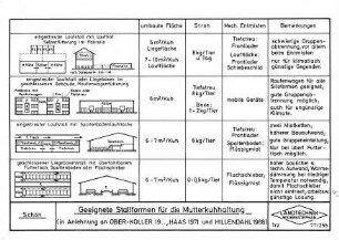 Geeignete Stallformen für die Mutterkuhhaltung (in Anlehnung an OBER-KOLLER 19.., HAAS 1971 und HILLENDAHL 1968)