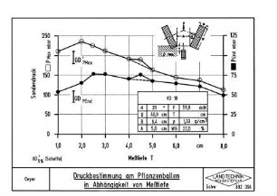Druckbestimmung am Pflanzballen in Abhängigkeit von Meßtiefe