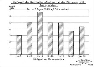 Häufigkeit der Kraftfutteraufnahme bei der Fütterung mit Transpondern ( f von 3 Tagen, 33 Kühe, 1 Futterstation)