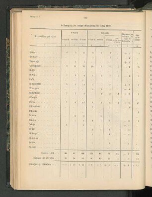 f) Bewegung der weißen Bevölkerung im Jahre 1907.