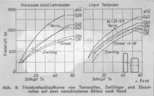 Triebkraftschlupfkurve von Terrareifen, Zwillings- und Einzelreifen auf zwei verschiedenen Böden (nach Reed)
