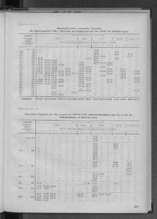 Übersicht 11: Monatliche Ausgaben für Nahrungsmittel 1949 bis 1953 nach den Einkünften und der Größe der Haushaltungen in Einzelbeträgen