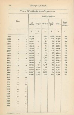 Table IV. Death according to cause