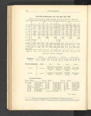 Himmelserscheinungen im Juni und Juli 1905.
